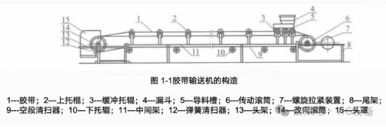 皮帶輸送機的構造519